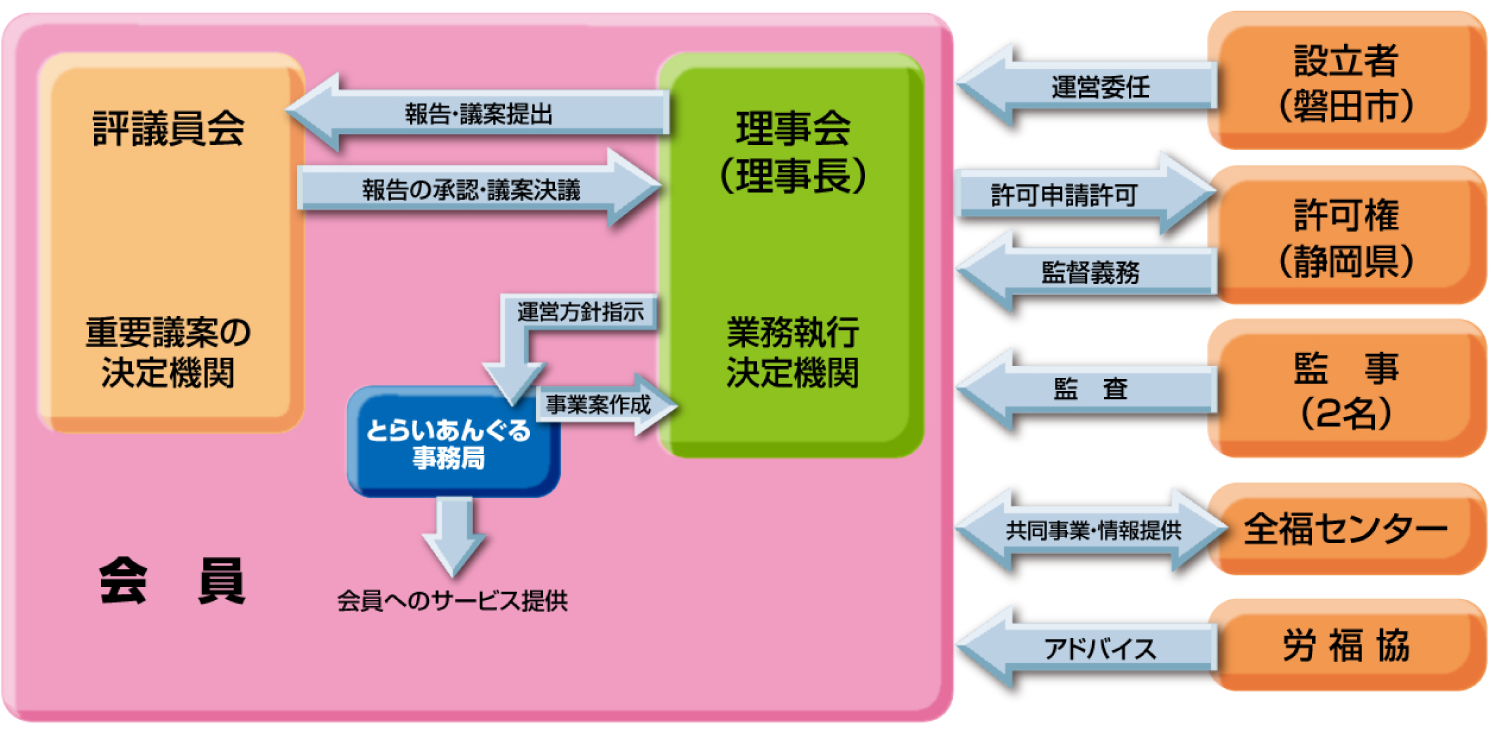 設立者と運営説明図